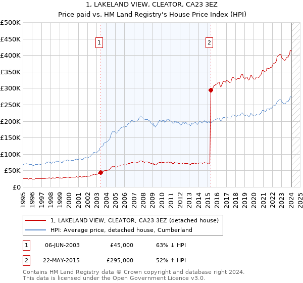 1, LAKELAND VIEW, CLEATOR, CA23 3EZ: Price paid vs HM Land Registry's House Price Index