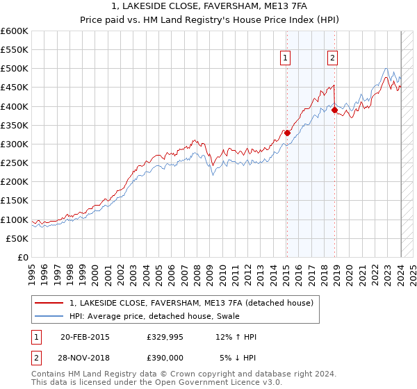 1, LAKESIDE CLOSE, FAVERSHAM, ME13 7FA: Price paid vs HM Land Registry's House Price Index