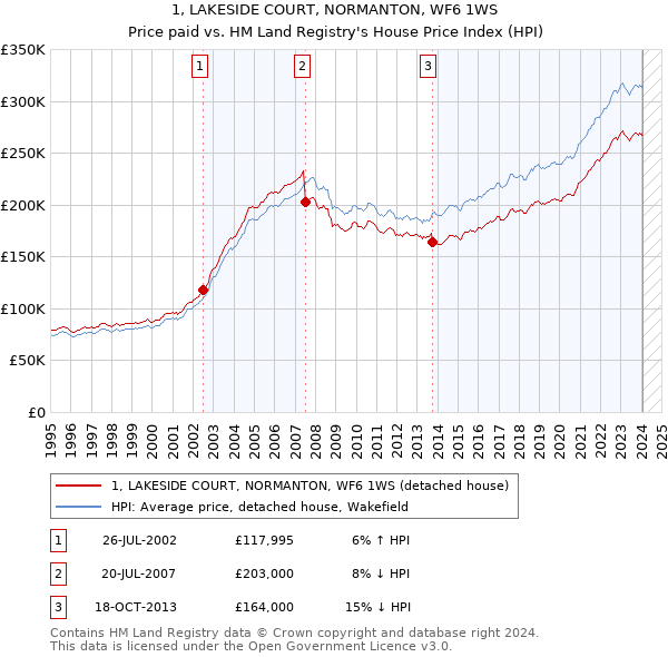 1, LAKESIDE COURT, NORMANTON, WF6 1WS: Price paid vs HM Land Registry's House Price Index