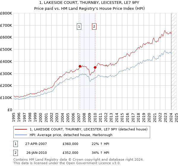 1, LAKESIDE COURT, THURNBY, LEICESTER, LE7 9PY: Price paid vs HM Land Registry's House Price Index
