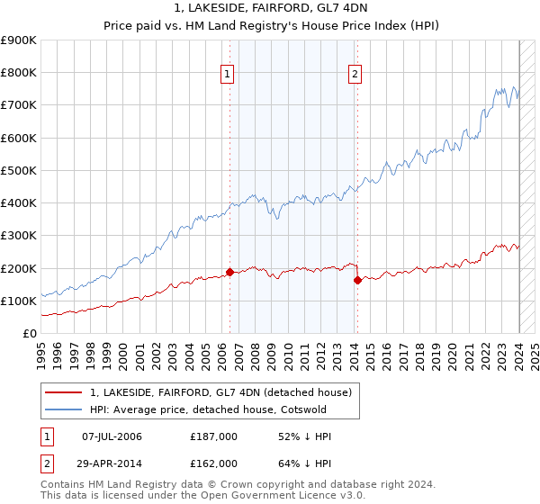 1, LAKESIDE, FAIRFORD, GL7 4DN: Price paid vs HM Land Registry's House Price Index