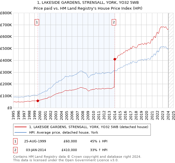 1, LAKESIDE GARDENS, STRENSALL, YORK, YO32 5WB: Price paid vs HM Land Registry's House Price Index