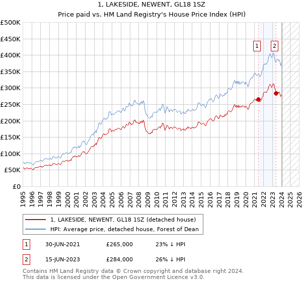 1, LAKESIDE, NEWENT, GL18 1SZ: Price paid vs HM Land Registry's House Price Index