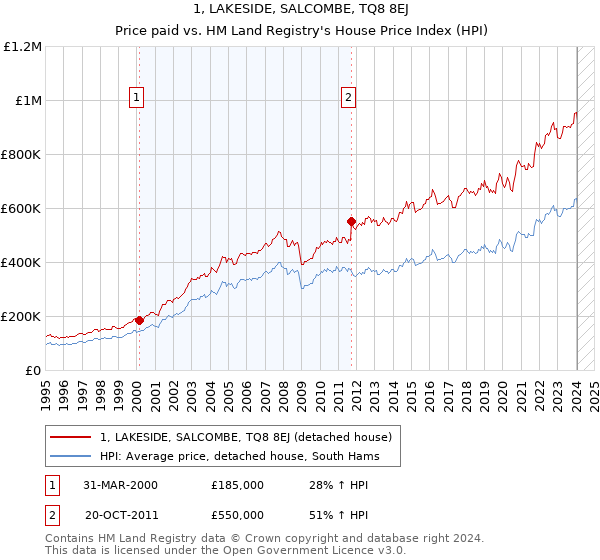 1, LAKESIDE, SALCOMBE, TQ8 8EJ: Price paid vs HM Land Registry's House Price Index