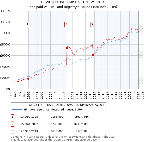 1, LAKIN CLOSE, CARSHALTON, SM5 3DU: Price paid vs HM Land Registry's House Price Index