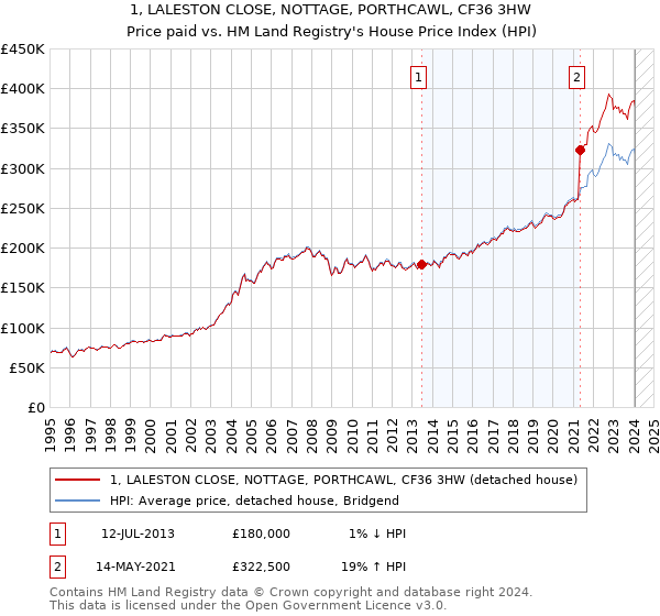 1, LALESTON CLOSE, NOTTAGE, PORTHCAWL, CF36 3HW: Price paid vs HM Land Registry's House Price Index