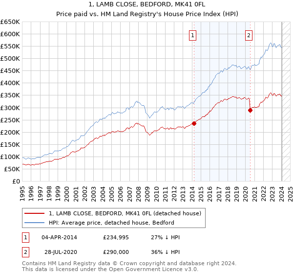 1, LAMB CLOSE, BEDFORD, MK41 0FL: Price paid vs HM Land Registry's House Price Index