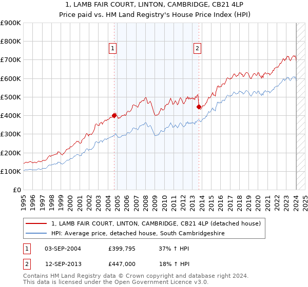 1, LAMB FAIR COURT, LINTON, CAMBRIDGE, CB21 4LP: Price paid vs HM Land Registry's House Price Index
