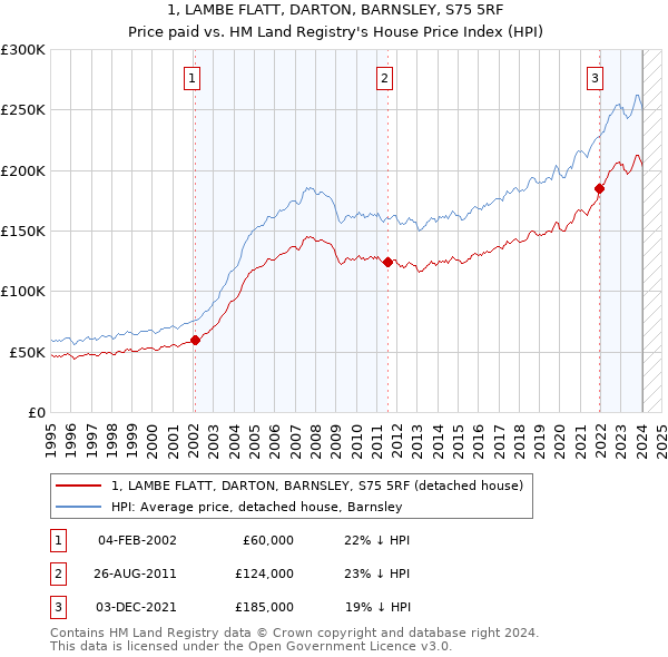 1, LAMBE FLATT, DARTON, BARNSLEY, S75 5RF: Price paid vs HM Land Registry's House Price Index