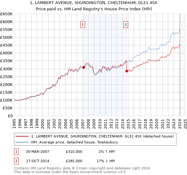 1, LAMBERT AVENUE, SHURDINGTON, CHELTENHAM, GL51 4SX: Price paid vs HM Land Registry's House Price Index