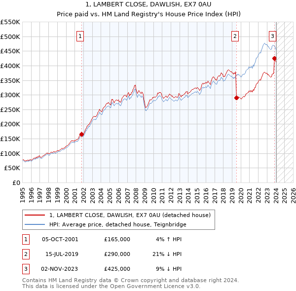 1, LAMBERT CLOSE, DAWLISH, EX7 0AU: Price paid vs HM Land Registry's House Price Index