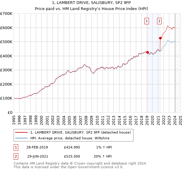 1, LAMBERT DRIVE, SALISBURY, SP2 9FP: Price paid vs HM Land Registry's House Price Index