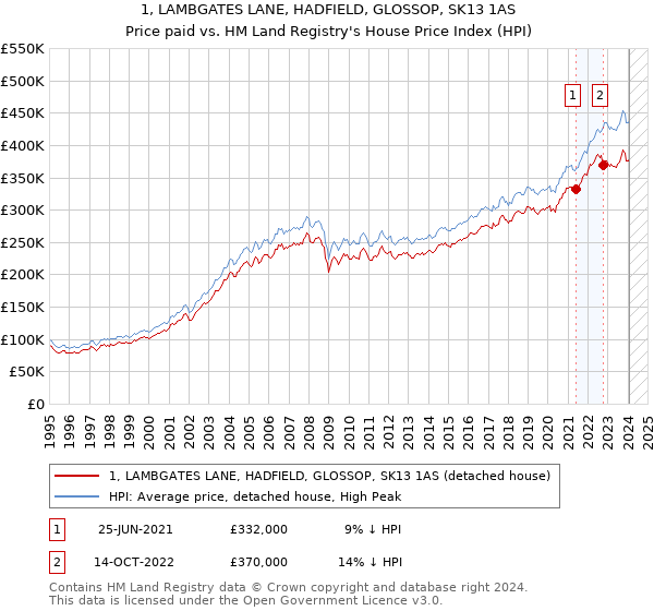 1, LAMBGATES LANE, HADFIELD, GLOSSOP, SK13 1AS: Price paid vs HM Land Registry's House Price Index