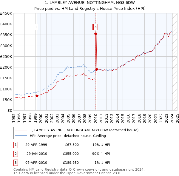 1, LAMBLEY AVENUE, NOTTINGHAM, NG3 6DW: Price paid vs HM Land Registry's House Price Index