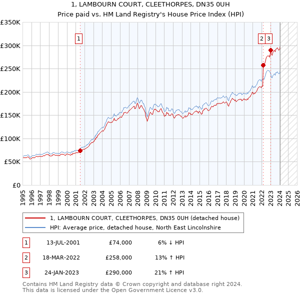 1, LAMBOURN COURT, CLEETHORPES, DN35 0UH: Price paid vs HM Land Registry's House Price Index