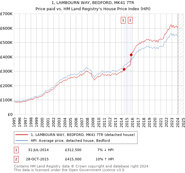 1, LAMBOURN WAY, BEDFORD, MK41 7TR: Price paid vs HM Land Registry's House Price Index