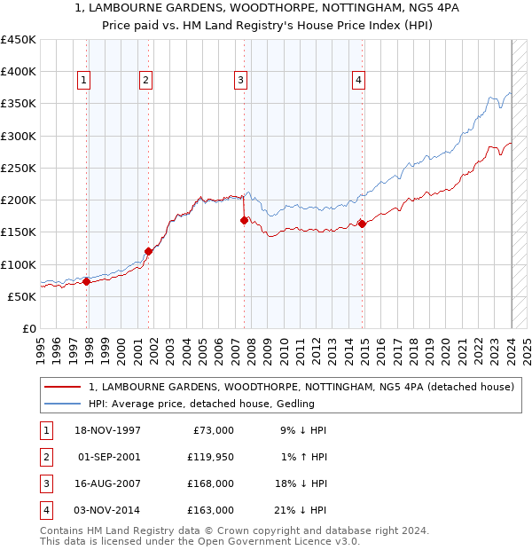 1, LAMBOURNE GARDENS, WOODTHORPE, NOTTINGHAM, NG5 4PA: Price paid vs HM Land Registry's House Price Index