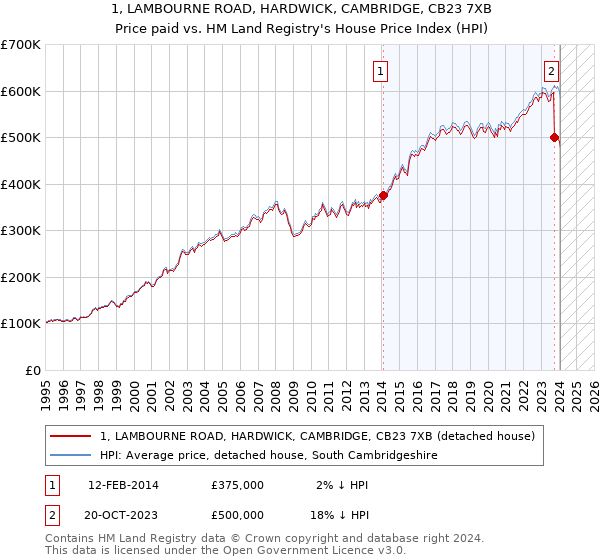 1, LAMBOURNE ROAD, HARDWICK, CAMBRIDGE, CB23 7XB: Price paid vs HM Land Registry's House Price Index
