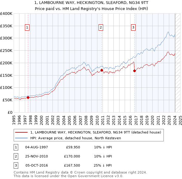 1, LAMBOURNE WAY, HECKINGTON, SLEAFORD, NG34 9TT: Price paid vs HM Land Registry's House Price Index