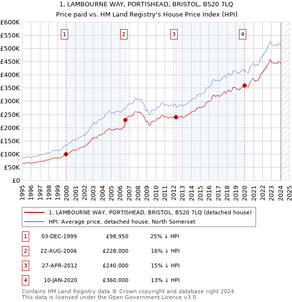 1, LAMBOURNE WAY, PORTISHEAD, BRISTOL, BS20 7LQ: Price paid vs HM Land Registry's House Price Index