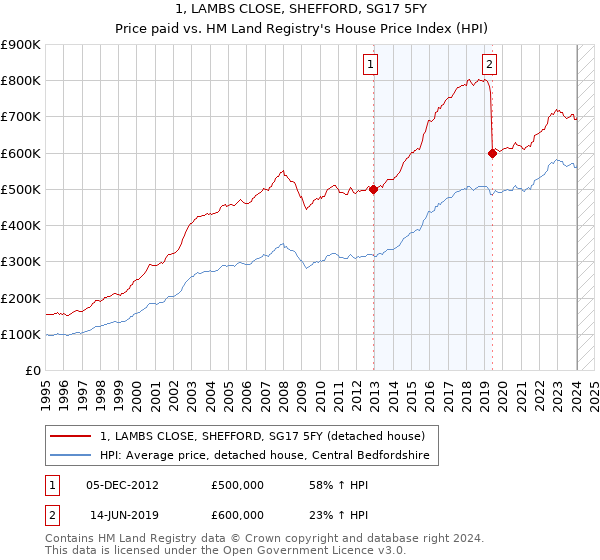1, LAMBS CLOSE, SHEFFORD, SG17 5FY: Price paid vs HM Land Registry's House Price Index