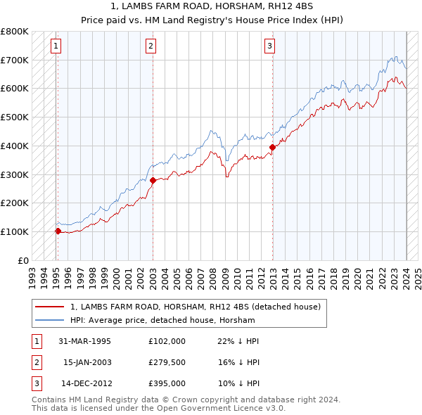 1, LAMBS FARM ROAD, HORSHAM, RH12 4BS: Price paid vs HM Land Registry's House Price Index