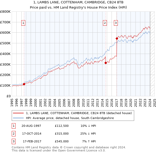1, LAMBS LANE, COTTENHAM, CAMBRIDGE, CB24 8TB: Price paid vs HM Land Registry's House Price Index
