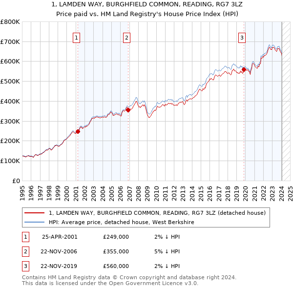 1, LAMDEN WAY, BURGHFIELD COMMON, READING, RG7 3LZ: Price paid vs HM Land Registry's House Price Index