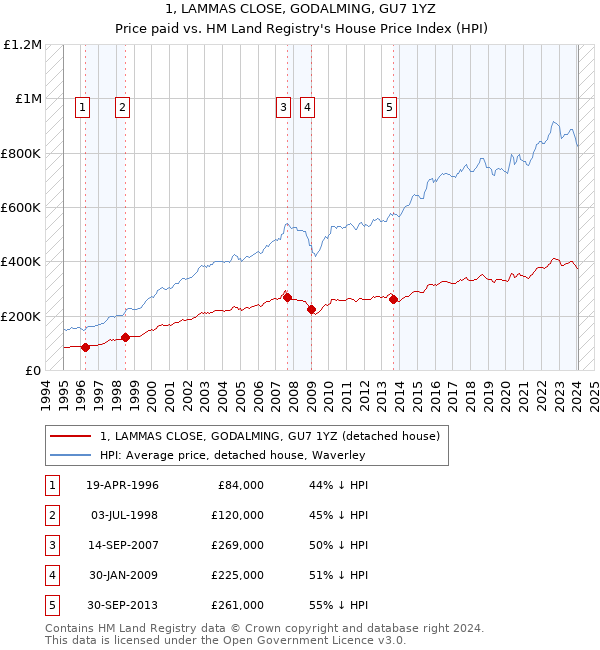 1, LAMMAS CLOSE, GODALMING, GU7 1YZ: Price paid vs HM Land Registry's House Price Index
