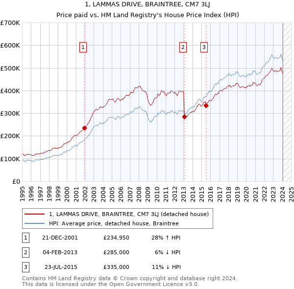 1, LAMMAS DRIVE, BRAINTREE, CM7 3LJ: Price paid vs HM Land Registry's House Price Index