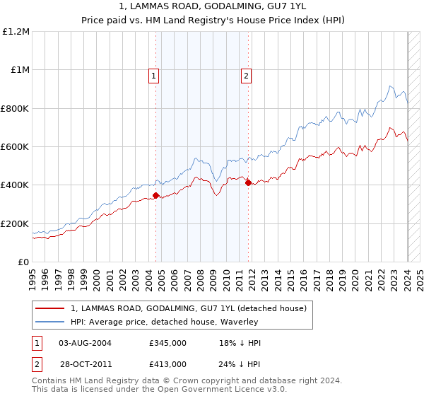 1, LAMMAS ROAD, GODALMING, GU7 1YL: Price paid vs HM Land Registry's House Price Index