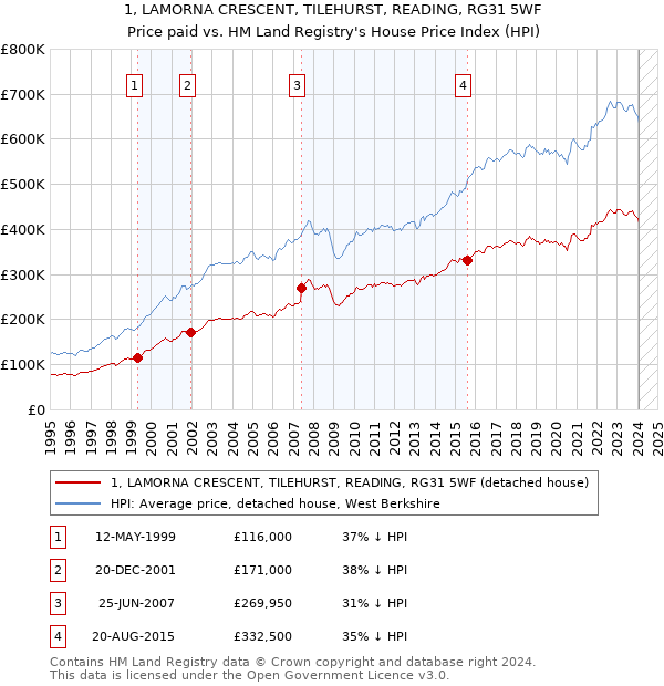 1, LAMORNA CRESCENT, TILEHURST, READING, RG31 5WF: Price paid vs HM Land Registry's House Price Index