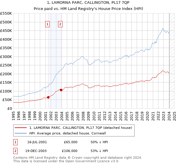 1, LAMORNA PARC, CALLINGTON, PL17 7QP: Price paid vs HM Land Registry's House Price Index