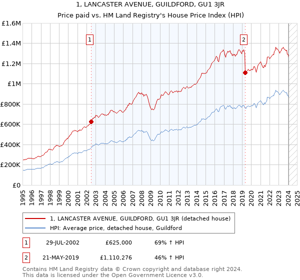 1, LANCASTER AVENUE, GUILDFORD, GU1 3JR: Price paid vs HM Land Registry's House Price Index