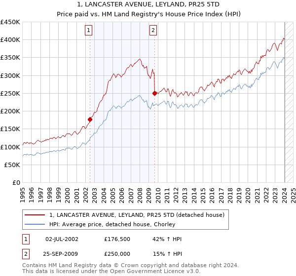 1, LANCASTER AVENUE, LEYLAND, PR25 5TD: Price paid vs HM Land Registry's House Price Index