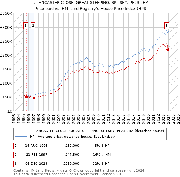 1, LANCASTER CLOSE, GREAT STEEPING, SPILSBY, PE23 5HA: Price paid vs HM Land Registry's House Price Index