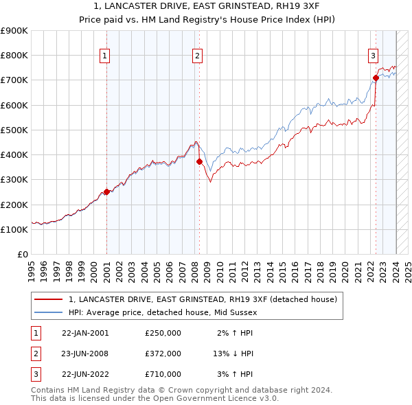 1, LANCASTER DRIVE, EAST GRINSTEAD, RH19 3XF: Price paid vs HM Land Registry's House Price Index