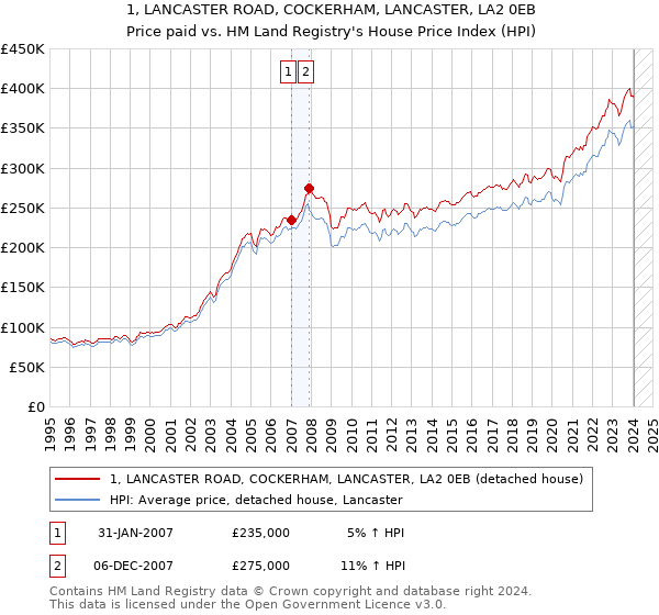 1, LANCASTER ROAD, COCKERHAM, LANCASTER, LA2 0EB: Price paid vs HM Land Registry's House Price Index