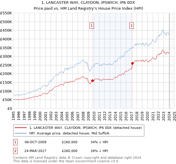 1, LANCASTER WAY, CLAYDON, IPSWICH, IP6 0DX: Price paid vs HM Land Registry's House Price Index