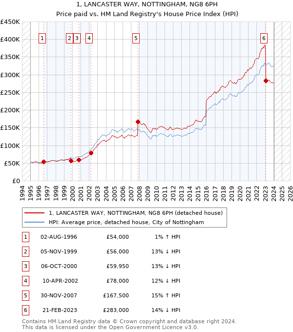 1, LANCASTER WAY, NOTTINGHAM, NG8 6PH: Price paid vs HM Land Registry's House Price Index