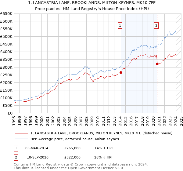 1, LANCASTRIA LANE, BROOKLANDS, MILTON KEYNES, MK10 7FE: Price paid vs HM Land Registry's House Price Index