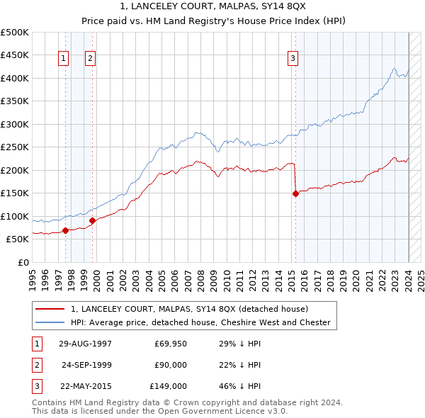 1, LANCELEY COURT, MALPAS, SY14 8QX: Price paid vs HM Land Registry's House Price Index