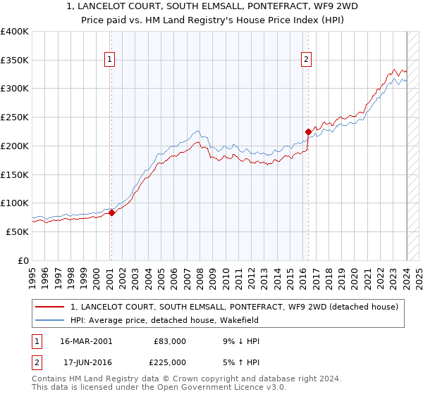1, LANCELOT COURT, SOUTH ELMSALL, PONTEFRACT, WF9 2WD: Price paid vs HM Land Registry's House Price Index