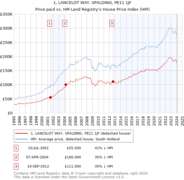 1, LANCELOT WAY, SPALDING, PE11 1JF: Price paid vs HM Land Registry's House Price Index
