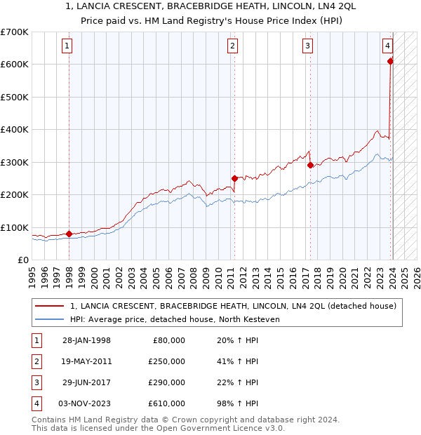 1, LANCIA CRESCENT, BRACEBRIDGE HEATH, LINCOLN, LN4 2QL: Price paid vs HM Land Registry's House Price Index