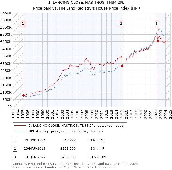 1, LANCING CLOSE, HASTINGS, TN34 2PL: Price paid vs HM Land Registry's House Price Index