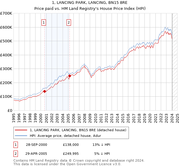 1, LANCING PARK, LANCING, BN15 8RE: Price paid vs HM Land Registry's House Price Index