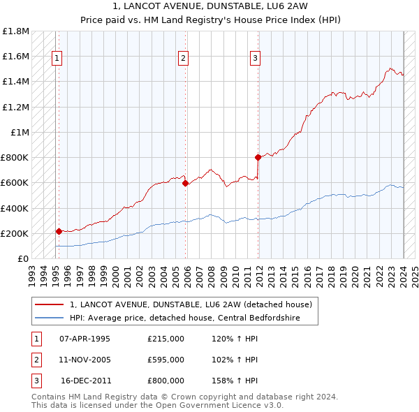 1, LANCOT AVENUE, DUNSTABLE, LU6 2AW: Price paid vs HM Land Registry's House Price Index