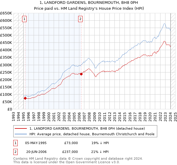 1, LANDFORD GARDENS, BOURNEMOUTH, BH8 0PH: Price paid vs HM Land Registry's House Price Index