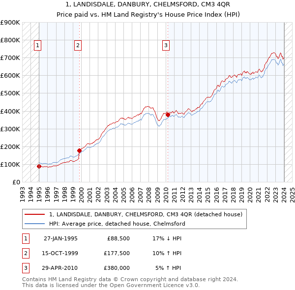 1, LANDISDALE, DANBURY, CHELMSFORD, CM3 4QR: Price paid vs HM Land Registry's House Price Index